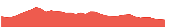 EDN 1y chart