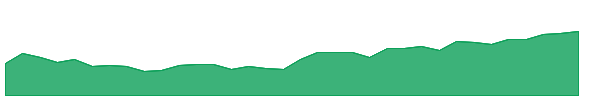 EDOG 1y chart