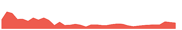 EDU 1y chart