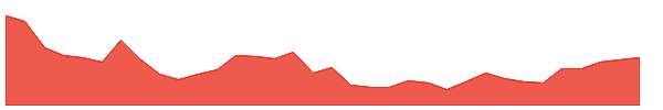 EDV 1y chart