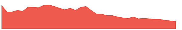 EDZ 1y chart