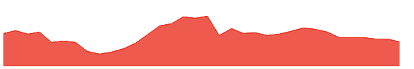 ED 1y chart