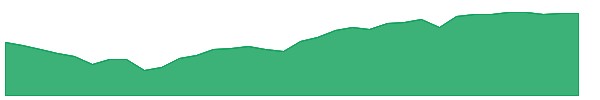 EEA 1y chart