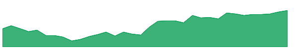EELV 1y chart