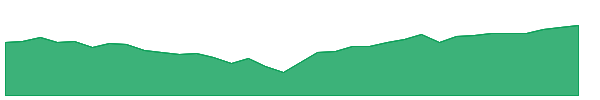 EEMO 1y chart