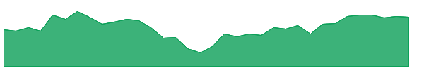 EES 1y chart