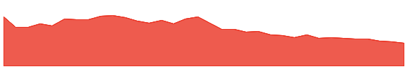 EEV 1y chart