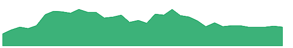 EE 1y chart