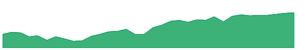 EFA 1y chart