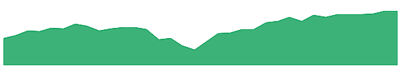 EFIV 1y chart