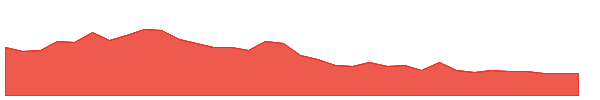 EFZ 1y chart