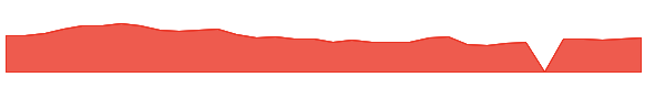 EGBN 1y chart