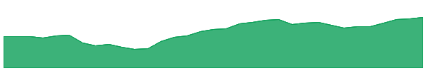 EGGY 1y chart