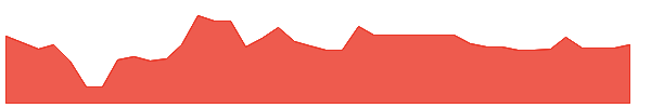 EGG 1y chart