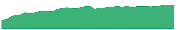 EGLE 1y chart