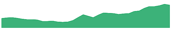 EGO 1y chart