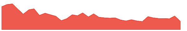 EG 1y chart