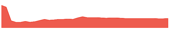 EHLD 1y chart