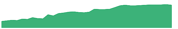 EICA 1y chart