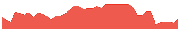 EIIA 1y chart