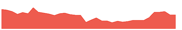 EIM 1y chart