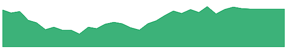 EIRL 1y chart