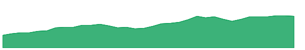 EIS 1y chart
