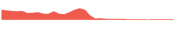 EJH 1y chart