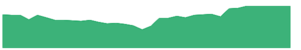 ELAN 1y chart