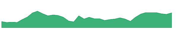 ELA 1y chart