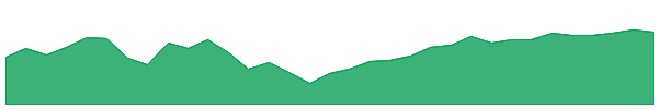 ELCV 1y chart