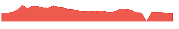 ELDN 1y chart