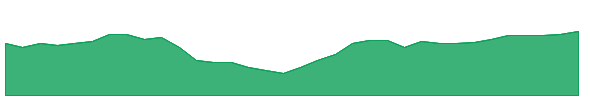ELF 1y chart