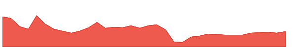 ELIL 1y chart