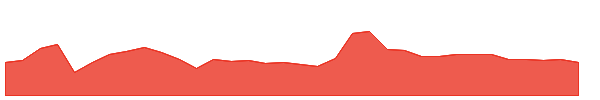 ELIS 1y chart