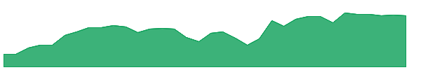 ELLO 1y chart