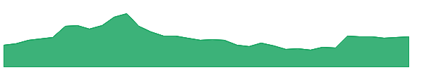 ELMD 1y chart