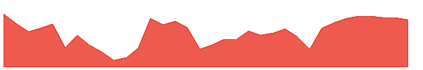 ELME 1y chart