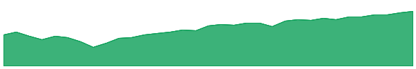 ELM 1y chart