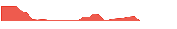 ELPW 1y chart