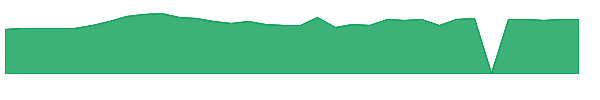 ELSE 1y chart