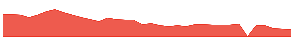 ELUT 1y chart