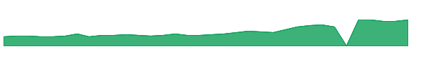 ELVA 1y chart