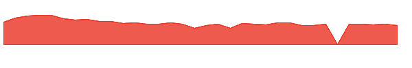ELVN 1y chart