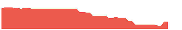 ELVR 1y chart