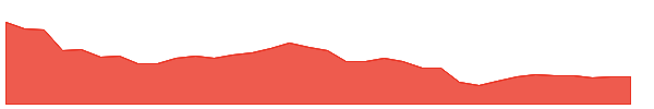 ELV 1y chart