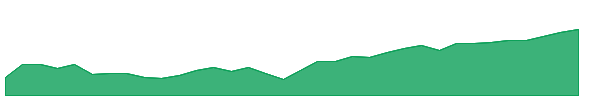 EMCR 1y chart