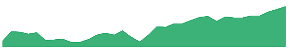 EMCS 1y chart