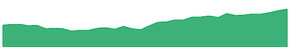 EMDM 1y chart