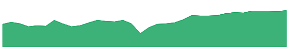 EMD 1y chart